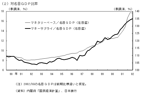 (2)対名目GDP比率。マネタリーベースの対名目GDP比率と、マネーサプライの対名目GDP比率の推移を比較したグラフ。詳細は本文の通り。