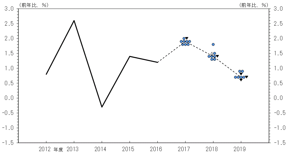 実質GDP（前年比）の実績値。2012年度 0.8％、2013年度 2.6％、2014年度 -0.3％、2015年度 1.4％、2016年度 1.2％。実質GDP（前年比）の見通し。2017年度 1.8％：●3、1.9％：●4、2.0％：●1▼1、中央値：1.9％。2018年度 1.3％：●2、1.4％：●3▼1、1.5％：△1●1、1.8％：●1、中央値：1.4％。2019年度 0.6％：▼1、0.7％：●4▼1、0.8％：▼1、0.9％：●2、中央値：0.7％。