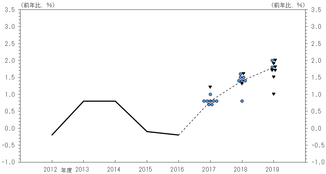 消費者物価指数（除く生鮮食品）（前年比）の実績値。2012年度：-0.2％、2013年度：0.8％、2014年度：0.8％、2015年度：-0.1％、2016年度：-0.2％。消費者物価指数（除く生鮮食品）（前年比）の見通し。2017年度 0.7％：●2、0.8％：●5、1.0％：●1、1.2％：▼1、中央値：0.8％。2018年度 0.8％：●1、1.3％：▼1、1.4％：●3、1.5％：●2、1.6％：●1▼1、中央値：1.4％。2019年度 1.0％：▼1、1.5％：▼1、1.7％：▼2、1.8％：●1▼1、1.9％：▼1、2.0％：●1▼1、中央値：1.8％。
