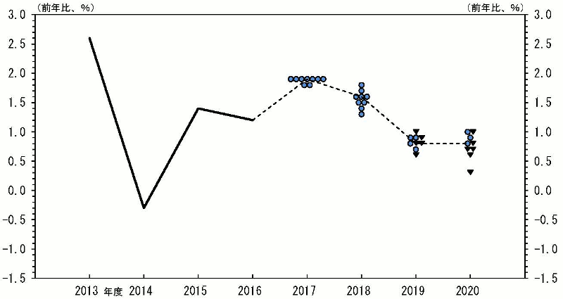 実質GDP（前年比）の実績値。2013年度 2.6％、2014年度 -0.3％、2015年度 1.4％、2016年度 1.2％。実質GDP（前年比）の見通し。2017年度 1.8％：●2、1.9％：●7、中央値：1.9％。2018年度 1.3％：●1、1.4％：●1、1.5％：●2、1.6％：●3、1.7％：●1、1.8％：●1、中央値：1.6％。2019年度 0.6％：▼1、0.7％：●1、0.8％：●1▼2、0.9％：●2▼1、1.0％：▼1、中央値：0.8％。2020年度 0.3％：▼1、0.6％：▼1、0.7％：▼2、0.8％：●1▼1、0.9％：●1、1.0％：●1▼1、中央値：0.8％。