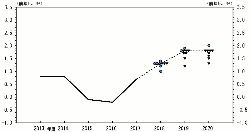 消費者物価指数（除く生鮮食品）（前年比）の実績値。2013年度：0.8％、2014年度：0.8％、2015年度：-0.1％、2016年度：-0.2％、2017年度：0.7％。消費者物価指数（除く生鮮食品）（前年比）の見通し。2018年度 1.0％：●1、1.2％：●1、1.3％：●3▼3、1.4％：●1、中央値：1.3％。2019年度 1.2％：▼1、1.5％：▼1、1.7％：▼2、1.8％：●1▼3、1.9％：●1、中央値：1.8％。2020年度 1.3％：▼1、1.5％：▼1、1.6％：▼1、1.7％：▼1、1.8％：▼4、2.0％：●1、中央値：1.8％。