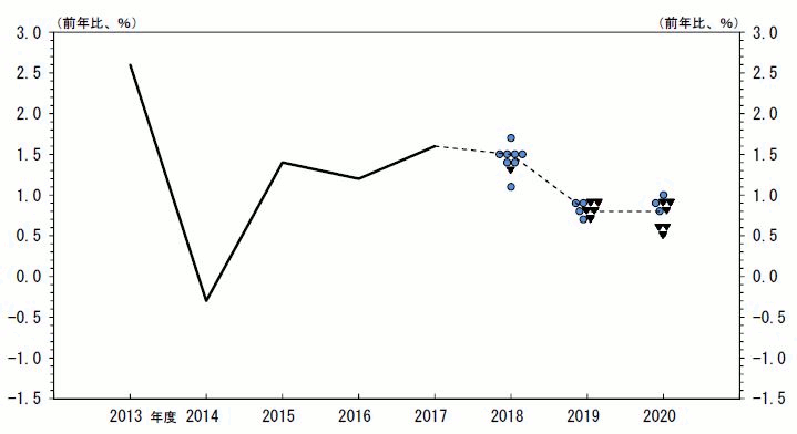 実質GDP（前年比）の実績値。2013年度：2.6％、2014年度：-0.3％、2015年度：1.4％、2016年度：1.2％、2017年度：1.6％。実質GDP（前年比）の見通し。2018年度 1.1％：●1、1.3％：▼1、1.4％：●2、1.5％：●4、1.7％：●1、中央値：1.5％。2019年度 0.7％：●1▼1、0.8％：●1▼2、0.9％：●2▼2、中央値：0.8％。2020年度 0.5％：▼1、0.6％：▼2、0.8％：●1▼1、0.9％：●1▼2、1.0％：●1、中央値：0.8％。