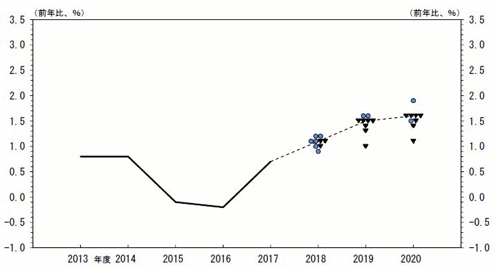 消費者物価指数（除く生鮮食品）（前年比）の実績値。2013年度：0.8％、2014年度：0.8％、2015年度：-0.1％、2016年度：-0.2％、2017年度：0.7％。消費者物価指数（除く生鮮食品）（前年比）の見通し。2018年度 0.9％：●1、1.0％：●1▼1、1.1％：●2▼2、1.2％：●2、中央値：1.1％。2019年度 1.0％：▼1、1.3％：▼1、1.4％：▼1、1.5％：▼4、1.6％：●2、中央値：1.5％。2020年度 1.1％：▼1、1.4％：▼1、1.5％：●1▼1、1.6％：▼4、1.9％：●1、中央値：1.6％。