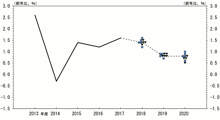 実質GDP（前年比）の実績値。2013年度：2.6％、2014年度：-0.3％、2015年度：1.4％、2016年度：1.2％、2017年度：1.6％。実質GDP（前年比）の見通し。2018年度 1.2％：●1、1.3％：▼1、1.4％：●2▼2、1.5％：●1▼1、1.6％：●1、中央値：1.4％。2019年度 0.7％：●1、0.8％：●1▼3、0.9％：●2▼2、中央値：0.8％。2020年度 0.5％：▼1、0.6％：●1、0.7%：▼2、0.8％：●2▼1、0.9％：●1、1.0％：●1、中央値：0.8％。