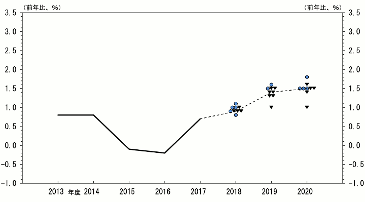 消費者物価指数（除く生鮮食品）（前年比）の実績値。2013年度：0.8％、2014年度：0.8％、2015年度：-0.1％、2016年度：-0.2％、2017年度：0.7％。消費者物価指数（除く生鮮食品）（前年比）の見通し。2018年度 0.8％：●1、0.9％：●1▼3、1.0％：●2▼1、1.1％：●1、中央値：0.9％。2019年度 1.0％：▼1、1.3％：▼2、1.4％：▼2、1.5％：●1▼2、1.6％：●1、中央値：1.4％。2020年度 1.0％：▼1、1.4％：▼1、1.5％：●3▼2、1.6％：▼1、1.8％：●1、中央値：1.5％。