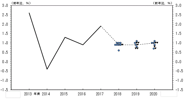 実質GDP（前年比）の実績値。2013年度：2.6％、2014年度：-0.4％、2015年度：1.3％、2016年度：0.9％、2017年度：1.9％。実質GDP（前年比）の見通し。2018年度 1.0％：●3、0.9％：●4▼1、0.6％：●1、中央値：0.9％。2019年度 1.1％：●1、1.0％：●1▼2、0.9％：●1▼1、0.8％：●1、0.7％：▼2、中央値：0.9％。2020年度 1.1％：●1、1.0％：●2▼2、0.9％：●1、0.8%：▼1、0.7％：●1▼1、中央値：1.0％。