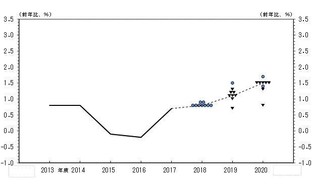 消費者物価指数（除く生鮮食品）（前年比）の実績値。2013年度：0.8％、2014年度：0.8％、2015年度：-0.1％、2016年度：-0.2％、2017年度：0.7％。消費者物価指数（除く生鮮食品）（前年比）の見通し。2018年度 0.9％：●2、0.8％：●7、中央値：0.8％。2019年度 1.5％：●1、1.3％：▼1、1.2％：▼2、1.1％：▼3、1.0％：▼1、0.7％：▼1、中央値：1.1％。2020年度 1.7％：●1、1.5％：▼5、1.4％：●1、1.3％：▼1、0.8％：▼1、中央値：1.5％。