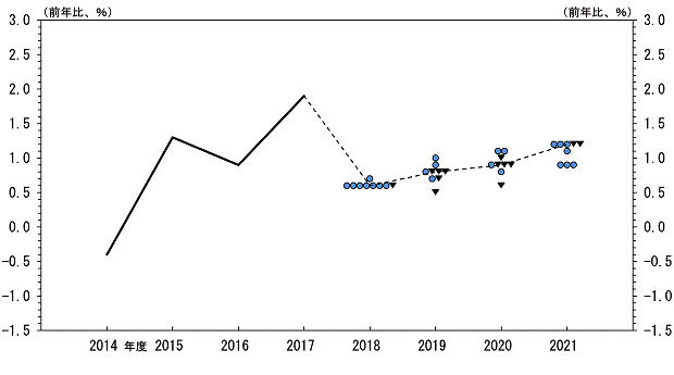 実質GDP（前年比）の実績値。2014年度：-0.4％、2015年度：1.3％、2016年度：0.9％、2017年度：1.9％。実質GDP（前年比）の見通し。2018年度 0.7％：●1、0.6％：●7▼1、中央値：0.6％。2019年度 1.0％：●1、0.9％：●1、0.8％：●1▼3、0.7％：●1▼1、0.5％：▼1、中央値：0.8％。2020年度 1.1％：●2、1.0％：▼1、0.9％：●1▼3、0.8%：●1、0.6％：▼1、中央値：0.9％。2021年度 1.2％：●3▼2、1.1％：●1、0.9％：●3、中央値：1.2％。