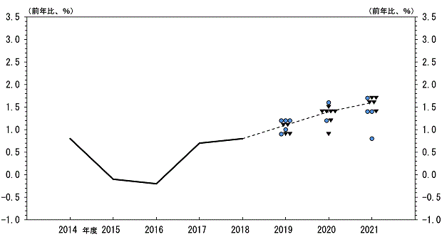 消費者物価指数（除く生鮮食品）（前年比）の実績値。2014年度：0.8％、2015年度：-0.1％、2016年度：-0.2％、2017年度：0.7％、2018年度：0.8％。消費者物価指数（除く生鮮食品）（前年比）の見通し。2019年度 1.2％：●3、1.1％：▼2、1.0％：●1、0.9％：●1▼2、中央値：1.1％。2020年度 1.6％：●1、1.5％：▼1、1.4％：▼4、1.2％：●1▼1、0.9％：▼1、中央値：1.4％。2021年度 1.7％：●1▼2、1.6％：▼2、1.4％：●2▼1、0.8％：●1、中央値：1.6％。