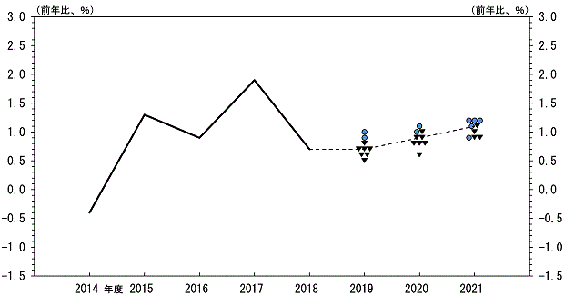 実質GDP（前年比）の実績値。2014年度：-0.4％、2015年度：1.3％、2016年度：0.9％、2017年度：1.9％、2018年度 0.7％。実質GDP（前年比）の見通し。2019年度 1.0％：●1、0.9％：●1、0.8％：▼1、0.7％：▼3、0.6％：▼2、0.5％：▼1、中央値：0.7％。2020年度 1.1％：●1、1.0％：●1▼1、0.9％：▼2、0.8%：▼3、0.6％：▼1、中央値：0.9％。2021年度 1.2％：●3、1.1％：●1▼1、1.0％：▼1、0.9％：●1▼2、中央値：1.1％。