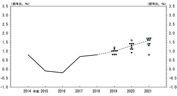 消費者物価指数（除く生鮮食品）（前年比）の実績値。2014年度：0.8％、2015年度：-0.1％、2016年度：-0.2％、2017年度：0.7％、2018年度：0.8％。消費者物価指数（除く生鮮食品）（前年比）の見通し。2019年度 1.2％：●1、1.1％：▼1、1.0％：●1▼3、0.8％：▼3、中央値：1.0％。2020年度 1.6％：●1、1.4％：▼3、1.3％：▼1、1.2％：▼1、1.1％：▼2、0.9％：▼1、中央値：1.3％。2021年度 1.7％：●1▼2、1.6％：▼2、1.4％：●1▼1、1.3％：▼1、0.8％：●1、中央値：1.6％。