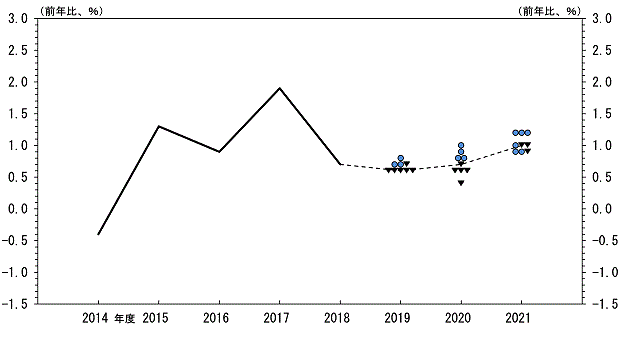 実質GDP（前年比）の実績値。2014年度：-0.4％、2015年度：1.3％、2016年度：0.9％、2017年度：1.9％、2018年度 0.7％。実質GDP（前年比）の見通し。2019年度 0.8％：●1、0.7％：●2▼1、0.6％：▼5、中央値：0.6％。2020年度 1.0％：●1、0.9％：●1、0.8%：●2、0.7％：▼1、0.6％：▼3、0.4％：▼1、中央値：0.7％。2021年度 1.2％：●3、1.0％：●1▼2、0.9％：●2▼1、中央値：1.0％。