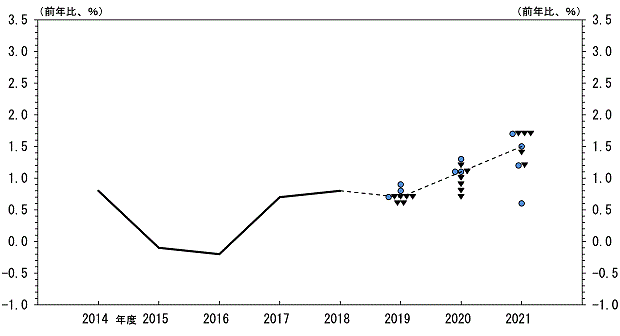 消費者物価指数（除く生鮮食品）（前年比）の実績値。2014年度：0.8％、2015年度：-0.1％、2016年度：-0.2％、2017年度：0.7％、2018年度：0.8％。消費者物価指数（除く生鮮食品）（前年比）の見通し。2019年度 0.9％：●1、0.8％：●1、0.7％：●1▼4、0.6％：▼2、中央値：0.7％。2020年度 1.3％：●1、1.2％：▼1、1.1％：●2▼1、1.0％：▼1、0.9％：▼1、0.8％：▼1、0.7％：▼1、中央値：1.1％。2021年度 1.7％：●1▼3、1.5％：●1、1.4％：▼1、1.2％：●1▼1、0.6％：●1、中央値：1.5％。