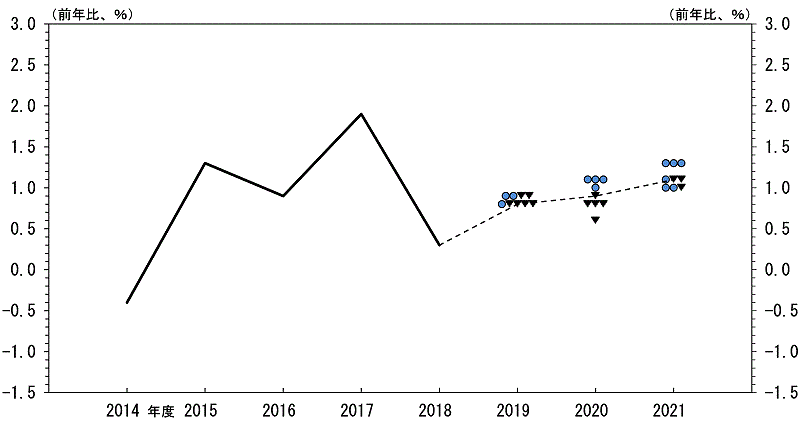 実質GDP（前年比）の実績値。2014年度：-0.4％、2015年度：1.3％、2016年度：0.9％、2017年度：1.9％、2018年度 0.3％。実質GDP（前年比）の見通し。2019年度 0.9％：●2▼2、0.8％：●1▼4、中央値：0.8％。2020年度 1.1％：●3、1.0％：●1、0.9%：▼1、0.8％：▼3、0.6％：▼1、中央値：0.9％。2021年度 1.3％：●3、1.1％：●1▼2、1.0％：●2▼1、中央値：1.1％。