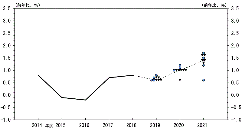 消費者物価指数（除く生鮮食品）（前年比）の実績値。2014年度：0.8％、2015年度：-0.1％、2016年度：-0.2％、2017年度：0.7％、2018年度：0.8％。消費者物価指数（除く生鮮食品）（前年比）の見通し。2019年度 0.8％：●1、0.7％：●1▼2、0.6％：●2▼3、中央値：0.6％。2020年度 1.2％：●1、1.1％：●1、1.0％：●1▼5、0.6％：▼1、中央値：1.0％。2021年度 1.7％：●1、1.6％：▼2、1.5％：●1、1.4％：▼2、1.3％：▼1、1.2％：●1、0.6％：●1、中央値：1.4％。