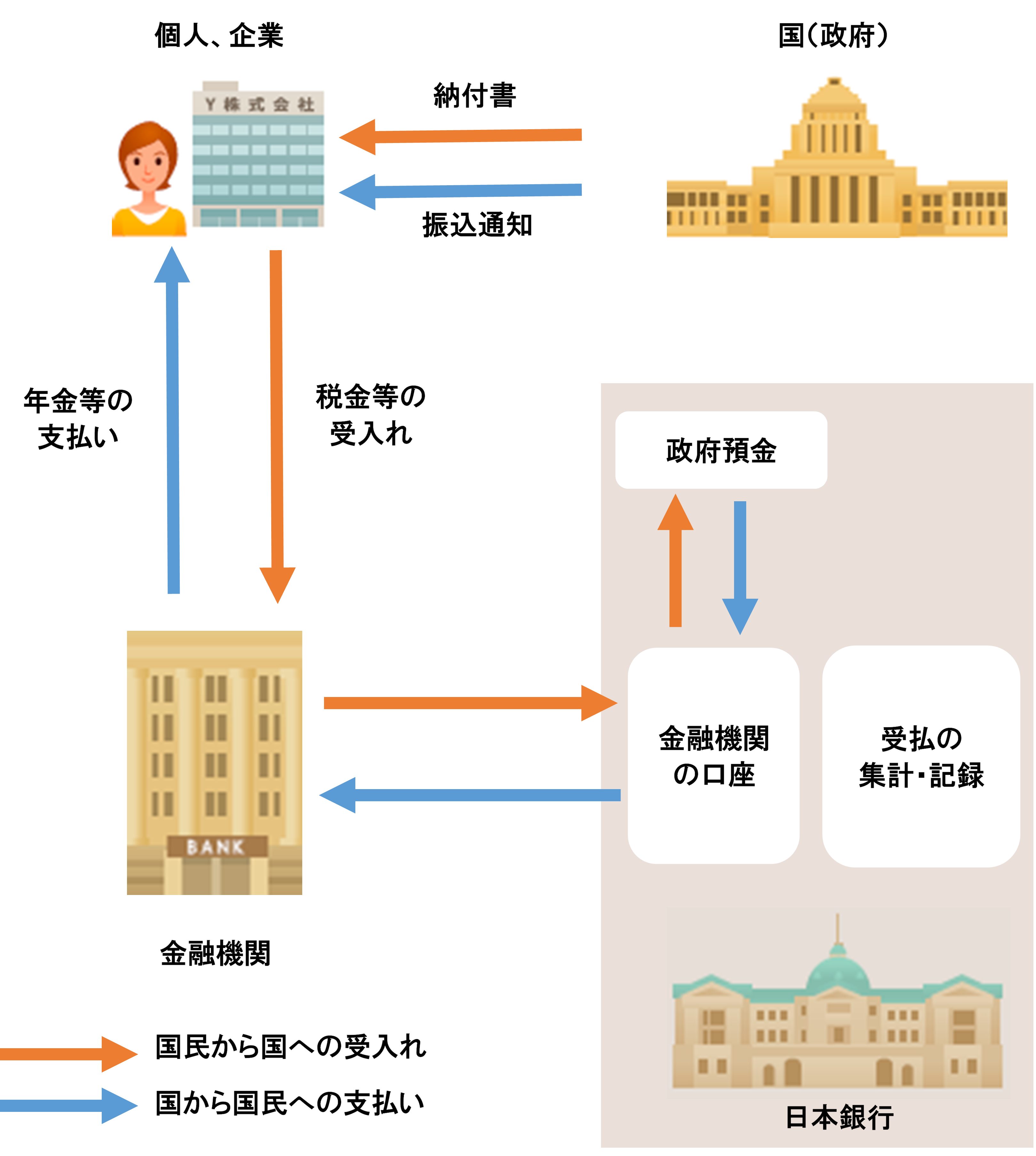 国と国民とのお金のやりとりを示すイメージ図。国民から国に税金などを受け入れる場合、国民は税金などの納付書が国から送られてくると、金融機関の口座を通じて日本銀行に税金などを支払う。支払われた税金などは、日本銀行にある政府の預金口座へと届けられる。一方、国から国民に年金などを支払う場合、国から国民に対して年金などの振込通知が送られると、日本銀行にある政府の預金口座から、金融機関の口座を通じて国民に年金などが届けられる。日本銀行では、こうした国と国民とのお金のやりとりを集計し、記録している。