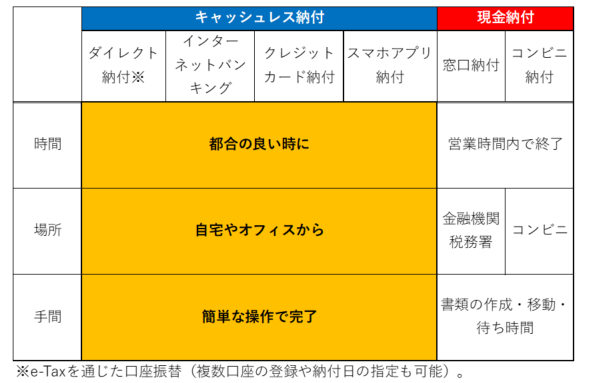 納付者にとって、キャッシュレス納付にどんなメリットがあるのかを示すイメージ図。キャッシュレス納付をすることで、窓口の営業時間を気にすることなく、都合の良い時に納付できるほか、わざわざ金融機関や税務署等に出向かなくても、自宅やオフィスから納付でき、さらには書類の作成や待ち時間が無く、簡単な操作で完了できる。