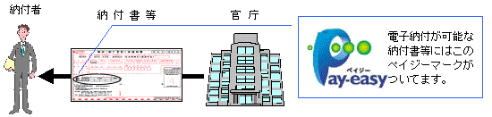 官庁から納付書等が納付者に届けられることを示すイメージ図。詳細は本文のとおり。