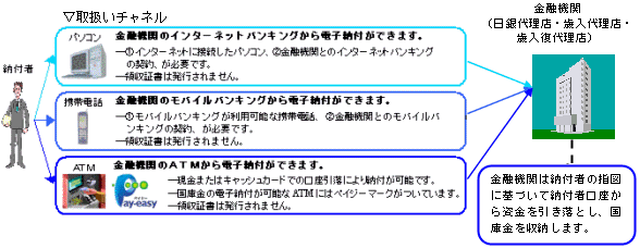 納付者が、パソコン、携帯電話、ATMから国庫金の電子納付を行うことができることを示すイメージ図。詳細は本文のとおり。