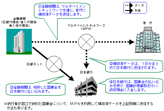 領収済データと国庫金の流れを示すイメージ図。詳細は本文のとおり。