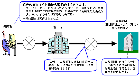 納付者が、官庁のウェブサイト等から電子納付ができることを示すイメージ図。詳細は本文のとおり。