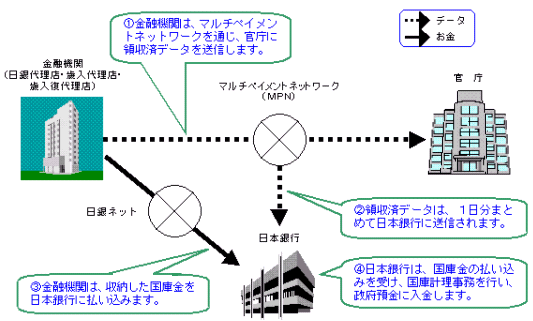 領収済データと国庫金の流れを示すイメージ図。詳細は本文のとおり。