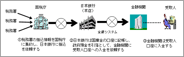 オンライン化のスキーム