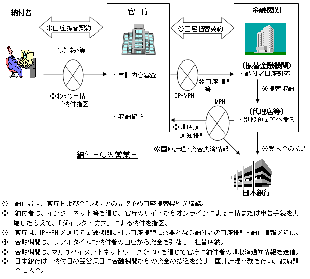 国庫金電子納付のイメージ