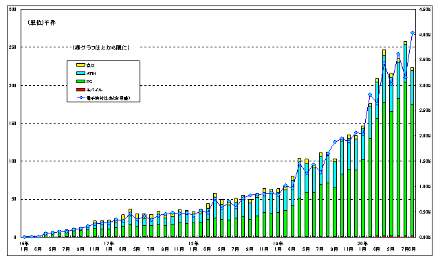 国庫金電子納付の利用件数および電子納付比率の推移グラフ。詳細は本文のとおり。