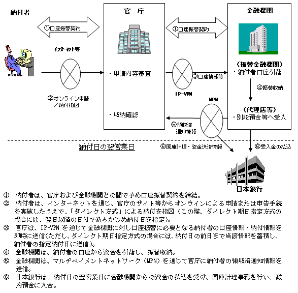 ダイレクト方式のイメージ