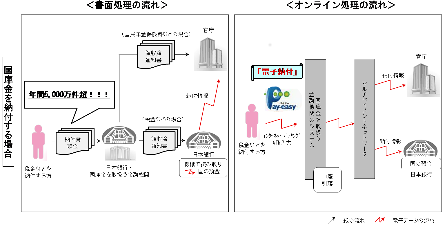 国庫金を納付する場合における書面処理とオンライン処理のイメージ図。書面処理では税金などを納付する方が金融機関の窓口まで出向く必要があるなどの手間がかかるが、オンライン処理ではインターネットバンキングやATM入力により電子納付が完了する。