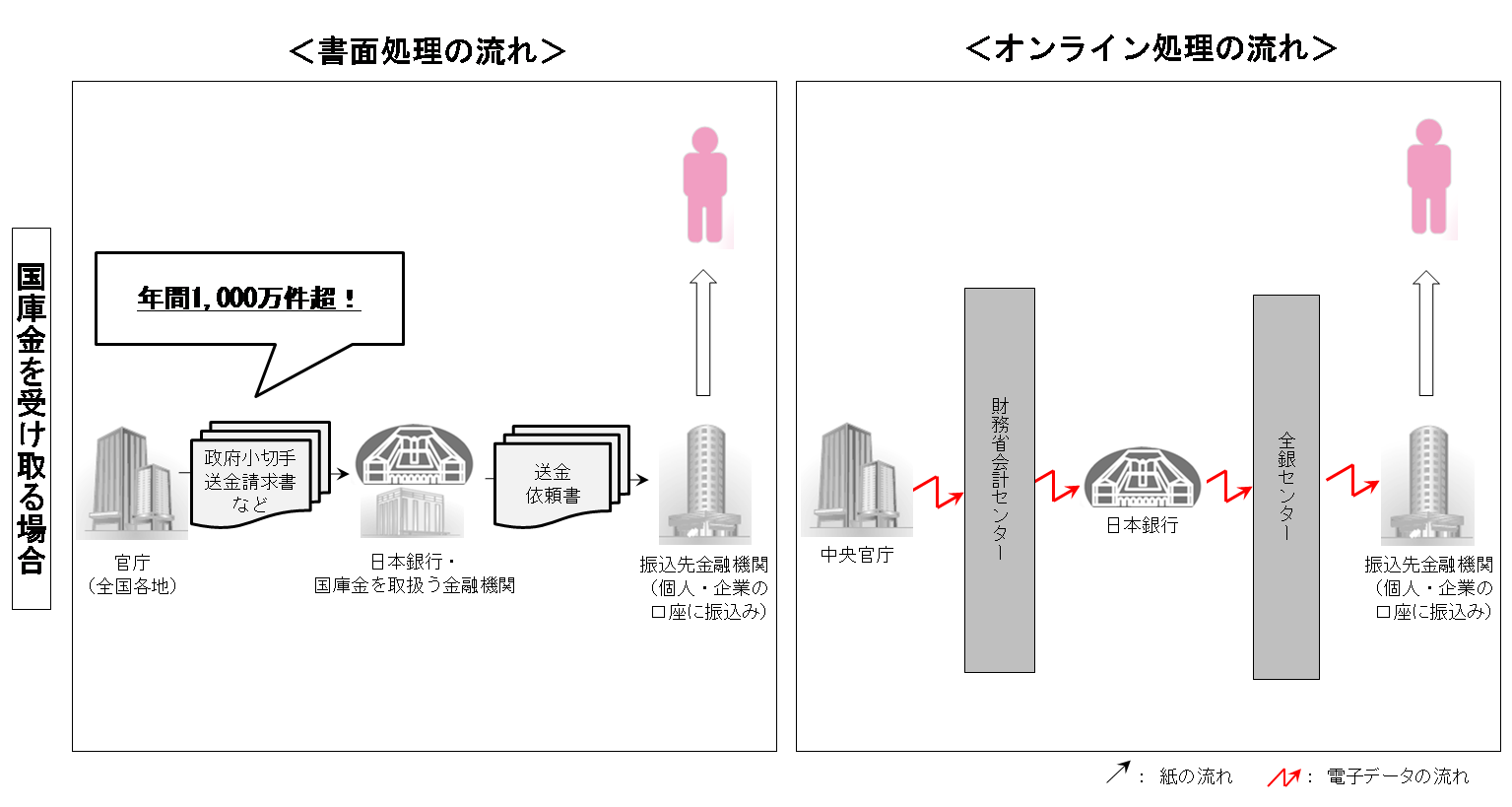 国庫金を受け取る場合における書面処理とオンライン処理のイメージ図。書面処理では官庁の職員が金融機関の窓口まで出向く必要があるなどの手間がかかるが、オンライン処理では電子データの送信により処理が完了する。