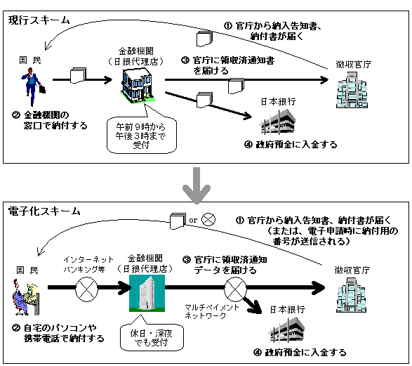 電子納付のイメージ