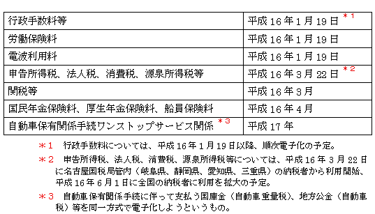 電子納付対象の国庫金とその実現予定時期