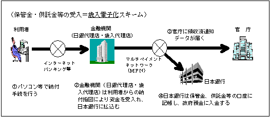 保管金・供託金等の受入＝歳入電子化スキーム