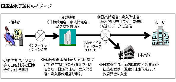 国庫金電子納付のイメージ