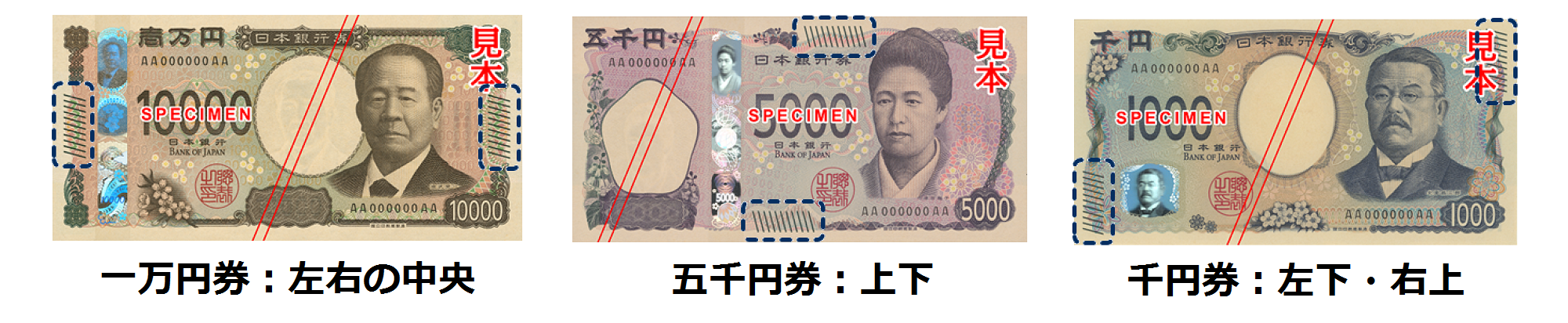 識別マークの位置を比較するために並べられた、各券種の表面の画像。一万円券は左右の中央、五千円券は上下、千円券は左下と右上。