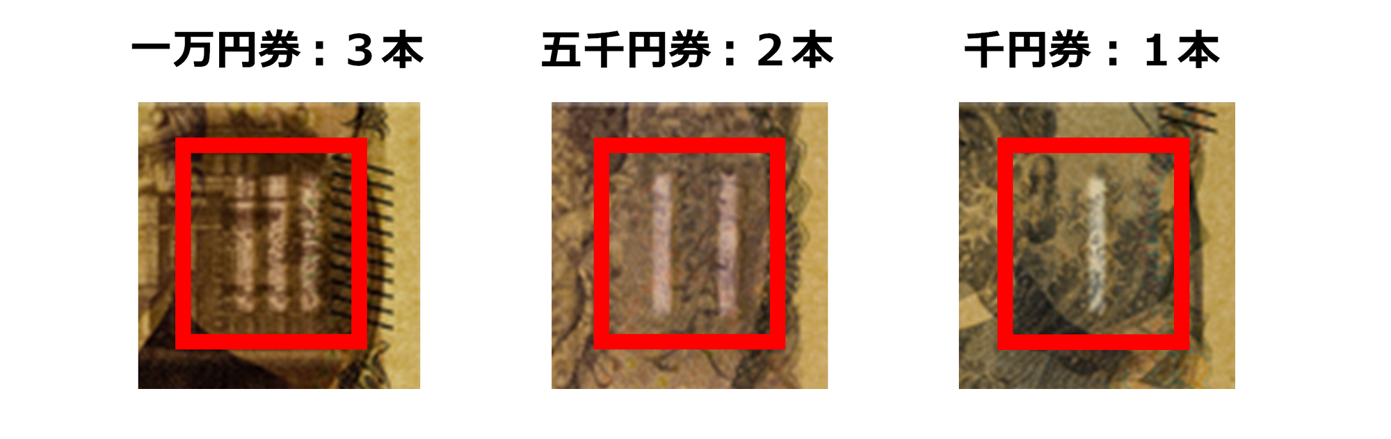 各券種に入っている、すき入れバーパターンの画像。一万円券3本、五千円券2本、千円券1本。