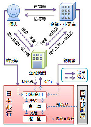 銀行券の流通過程を示した図。詳細は本文のとおり。