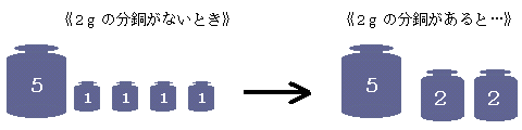分銅を例に「2」を使うと必要な分銅が少なくてすむことを示すイメージ図