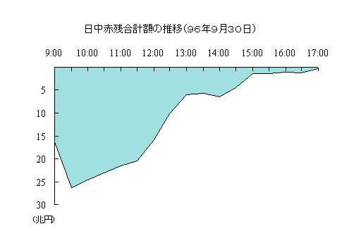 日中赤残合計額の推移（96年9月30日）のグラフ。詳細は本文のとおり。