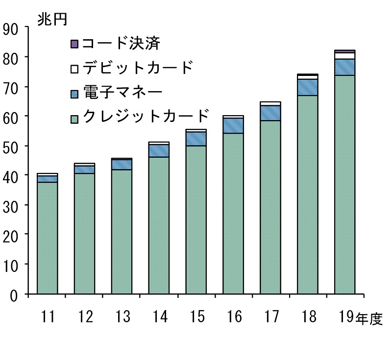 コード決済、デビットカード、電子マネー、クレジットカードを用いたキャッシュレス決済金額の推移のグラフ。決済金額は右肩上がりで増加している。