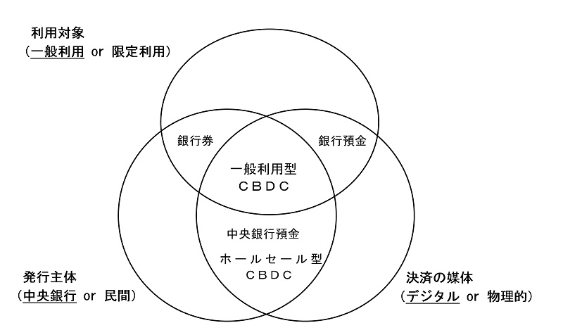 利用対象、発行主体、決済の媒体の違いをもとに、銀行券、銀行預金、一般利用型CBDC、中央銀行預金、ホールセールCBDCを分類した図。