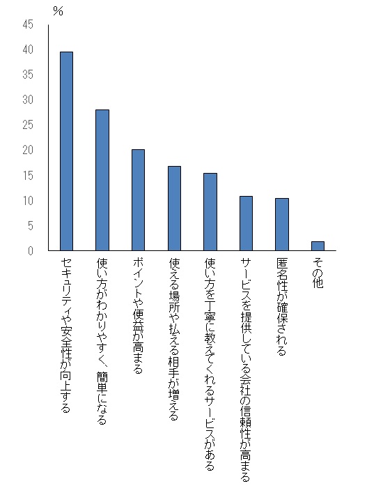 キャッシュレス決済の利用開始・拡大のために改善を希望することを示した棒グラフ。