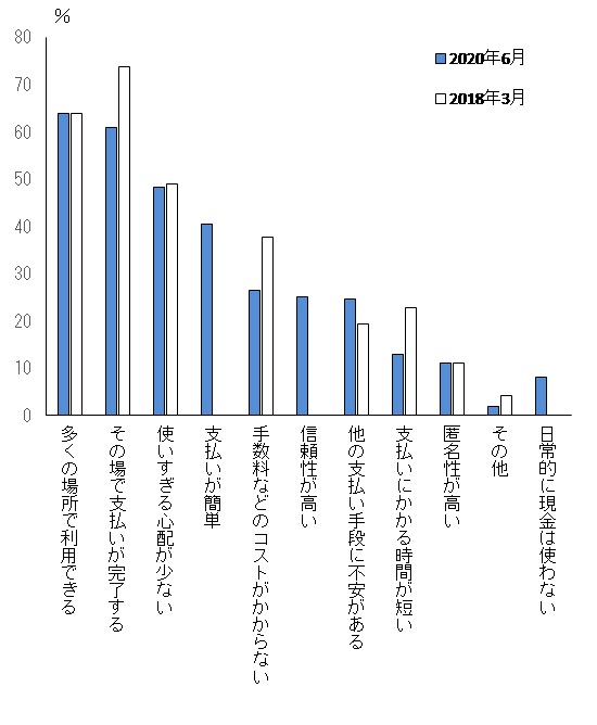 日常生活の支払いに現金を使う理由を示した棒グラフ。