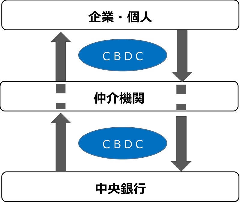 中央銀行から仲介機関を通して企業や個人に発行される「間接型」の発行形態を示した図。