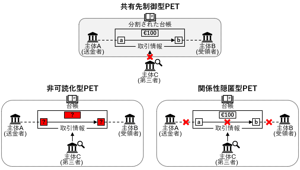 主体Aが主体Bへ100ユーロ送金する際に、第三者である主体Cから見える取引内容について、各分類ごとに示した図。各特徴の詳細は本文のとおり。