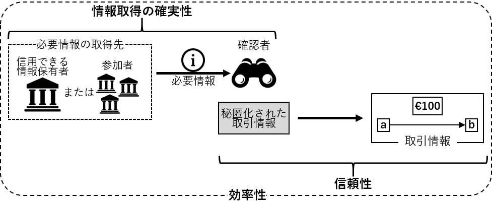 取引確認プロセスにおける取引情報の確認可能性を評価するための3観点を示した図。各観点の詳細は本文のとおり。