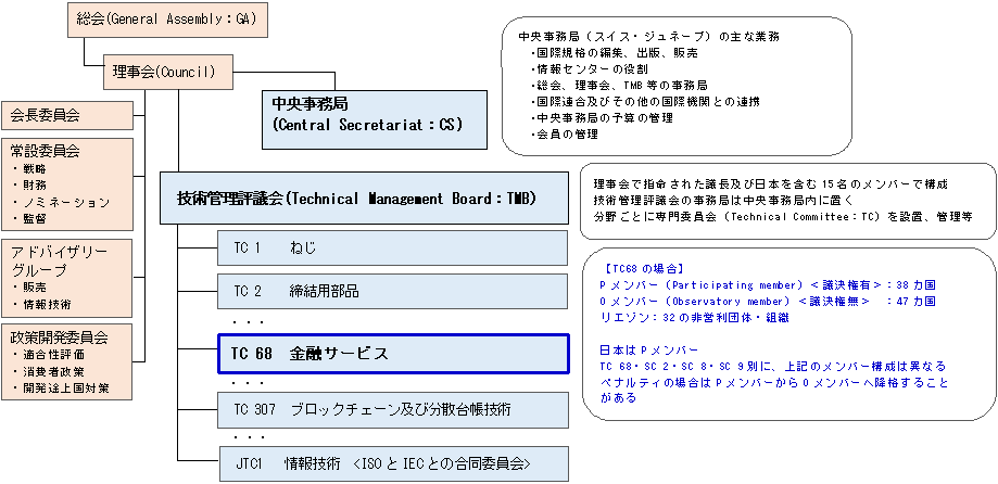 ISOの組織体制を説明しています。詳細は本文のとおり。