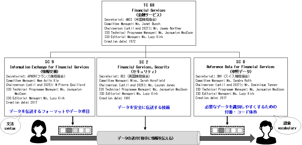 ISO/TC 68と3つの分科委員会（Sub-Committee：SC）を説明しています。詳細は本文のとおり。